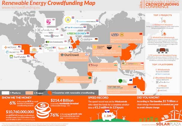World Renewable Energy Crowdfunding Map