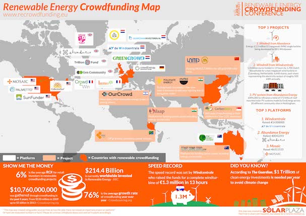 World Renewable Energy Crowdfunding Map